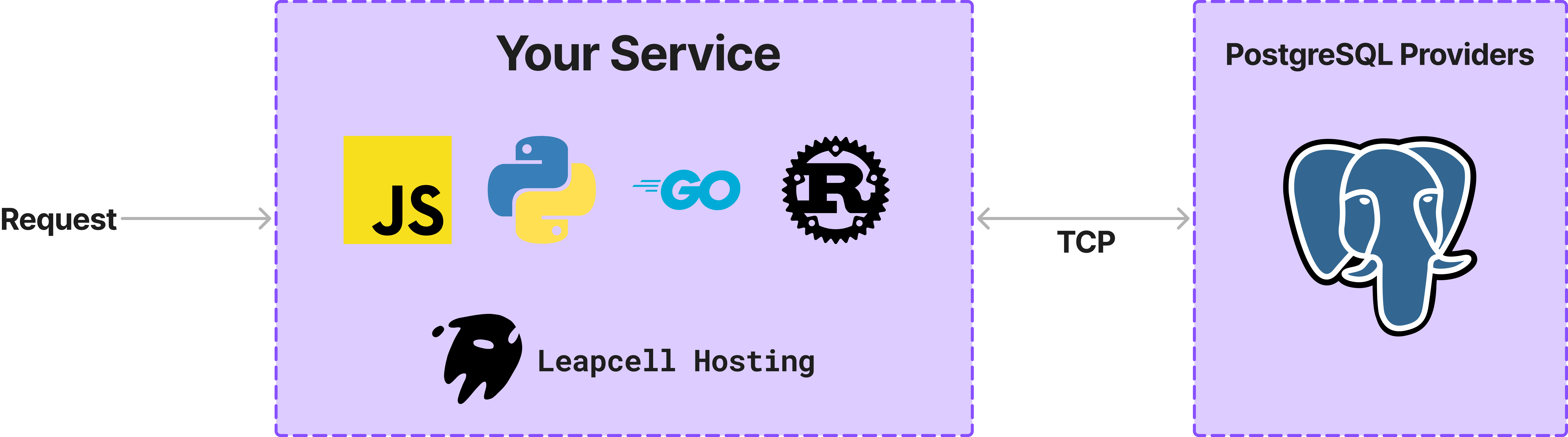 Missing PostgreSQL DSN